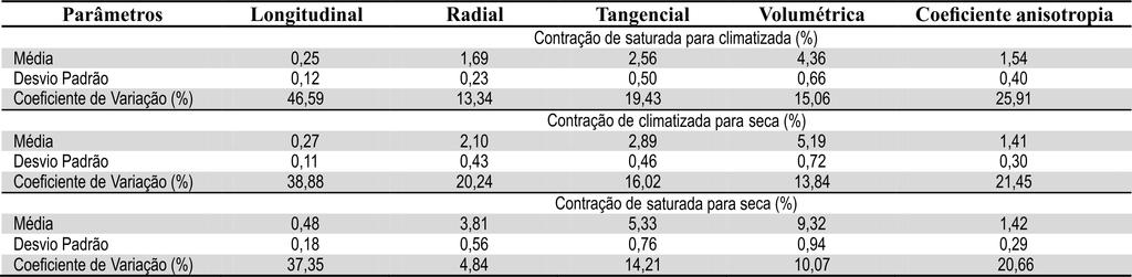 H. L. S. da Rocha et al. 265 Tabela 2.