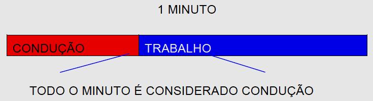 SUPERVISÃO DAS ATIVIDADES DO CONDUTOR Esta função deverá notificar as mudanças de atividade às funções de registo com uma resolução