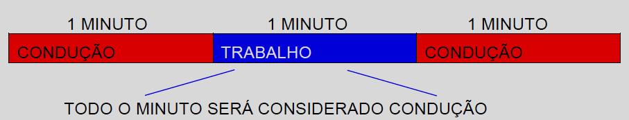 Num dado minuto que não se considere condução de acordo com o que foi anteriormente mencionado, considerar-se-á que todo o minuto é da atividade que tenha tido lugar