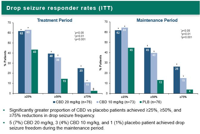 CANNABIDIOL (CBD) SIGNIFICANTLY REDUCES DROP SEIZURE FREQUENCY IN LENNOX- GASTAUT SYNDROME (LGS):