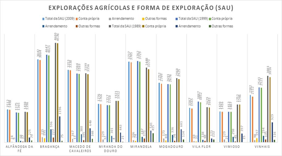 104 Figura 40 - Explorações agrícolas e forma de exploração (SAU) Fonte: INE, 2011 A partir da análise aos dados obtidos, constata-se que o número de explorações agrícolas diminuiu de 24008 em 1989,