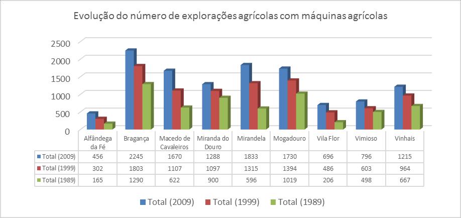 112 Figura 46 - Explorações agrícolas com culturas temporárias por tipo e classes de área (Nº) Fonte: INE, 2011 Em relação às explorações agrícolas com culturas temporárias, estas diminuíram em todos