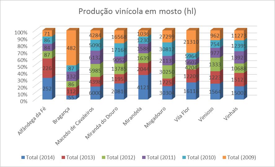 117 Figura 50 - Produção vinícola em mosto (hl) 2009 a 2014