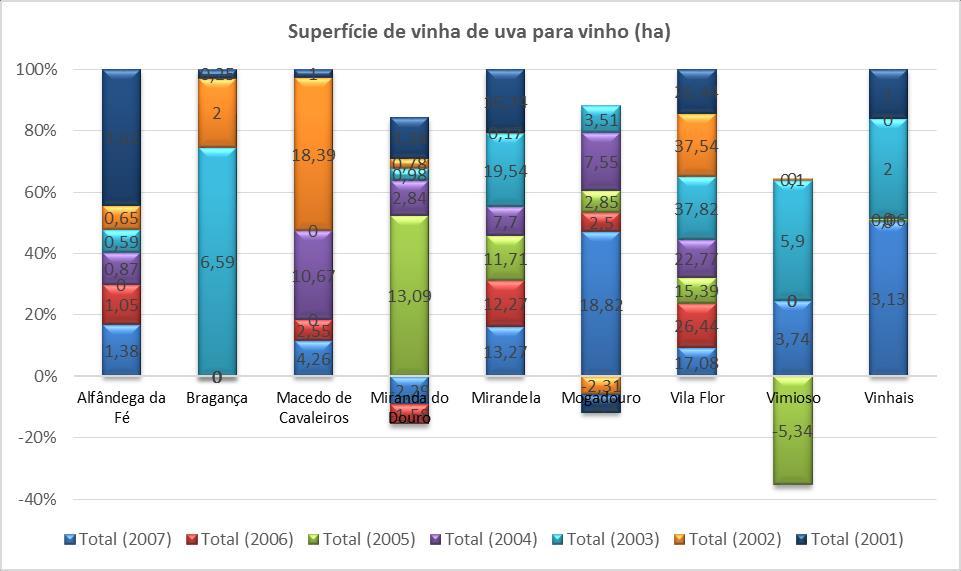 118 Figura 52 - Superfície de vinha de uva para vinho (ha) das explorações vitícolas por Localização geográfica e Tipo de alteração de património Fonte: INE, 2015 A produção animal é outra componente