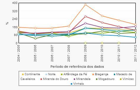 26 Figura 4 - Taxa bruta de escolarização no ensino secundário (%) Fonte: INE (2011).