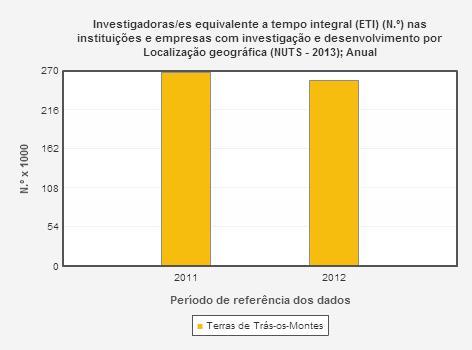 59 A análise dos dados apresentados permite concluir que, no período de tempo para o qual existem dados publicados pelo INE: 1) O sector do Ensino Superior é responsável pelo maior volume de despesa