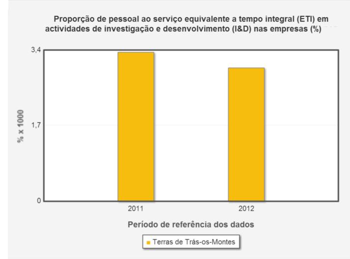 60 Figura 10 - Variação temporal da proporção de pessoal ao serviço equivalente a tempo integral (ETI) em atividade de I&D nas empresas, no âmbito geográfico da CIM TTM (2011-2012) Fonte: INE 9.