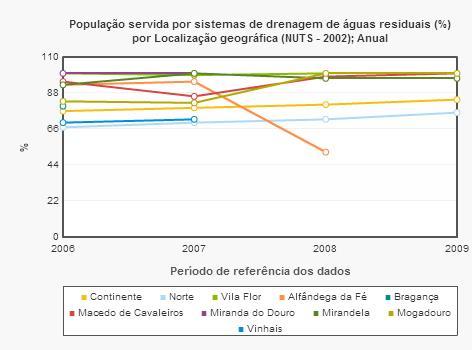 83 Figura 20 - População servida por sistemas de abastecimento de água Fonte: PORDATA