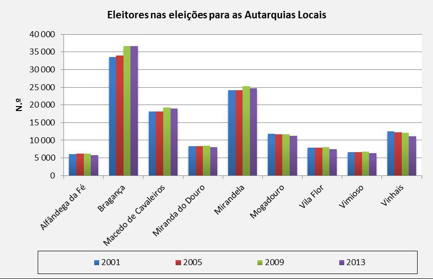 88 Figura 26 - Eleitores nas eleições para as Autarquias Locais Fonte: PORDATA 14.