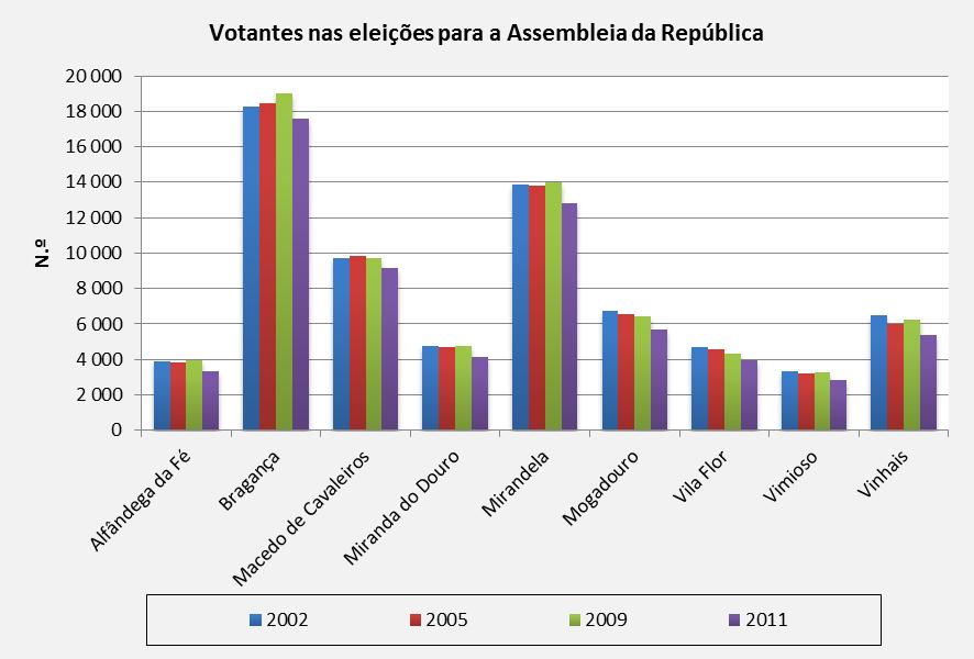 89 Figura 27 - Votantes nas eleições para a Assembleia da República Fonte: PORDATA Da análise ao gráfico seguinte, é possível observar que o número de votantes nas eleições para as Autarquias Locais