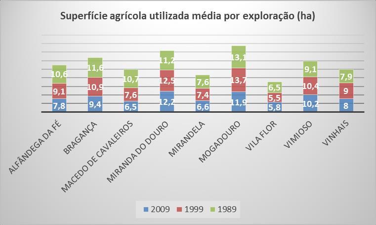 95 Figura 34 - Superfície agrícola utilizada média por exploração Fonte: INE, 2011 No cenário nacional, a ocupação das culturas alterou-se nos últimos 10 anos, diminuindo as terras aráveis dando