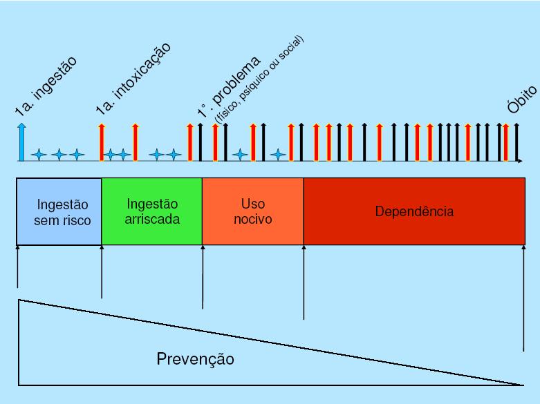 (SENAD/CEBRID, 2005) Álcool: 68,7% Maconha: 6,9% Crack: 0,4% Estudantes: 12-19a