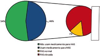 Confirmada a importância da hipertensão arterial no desenvolvimento de RCV, decidiu se analisar o uso de medicamentos anti hipertensivos entre os pacientes estudados, e os resultados mostraram se