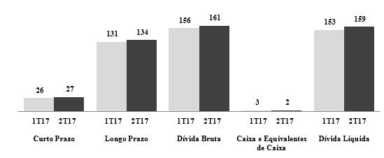 Endividamento A Dívida Bruta da Companhia encerrou o 2T17 em R$ 160,9 milhões, 3,0% superior ao apurado no 1T17. Endividamento (R$ mil) 1T17 2T17 Var. % Var. R$ Curto Prazo 25.641 26.992 5,3% 1.