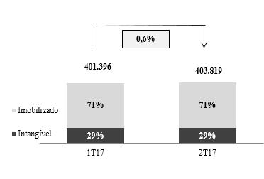 exterior no montante de R$ 1,7 milhões, em função da valorização de 4,2% na moeda norte-americana frente ao Real no 2T17. Investimentos (R$ mil) 1T17 2T17 Var. % Var.