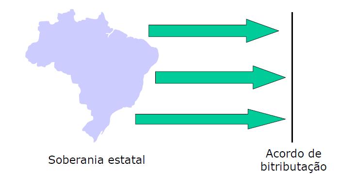 Acordos Acordos Acordos limitam a aplicação da lei interna Tratados não criam ou aumentam tributos Tratados podem limitar a tributação de residentes e não residnetes (exceto nos EUA, onde, devido a