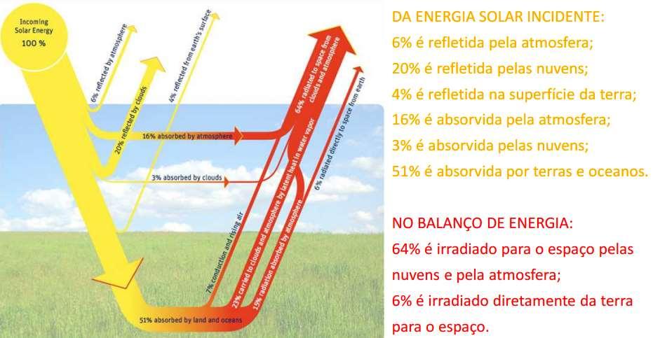 Balanço de energia Radiação