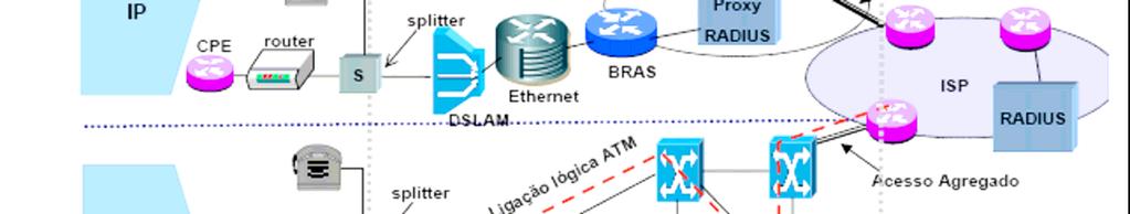Rede ADSL BRAS: Broadband Remote Access Server