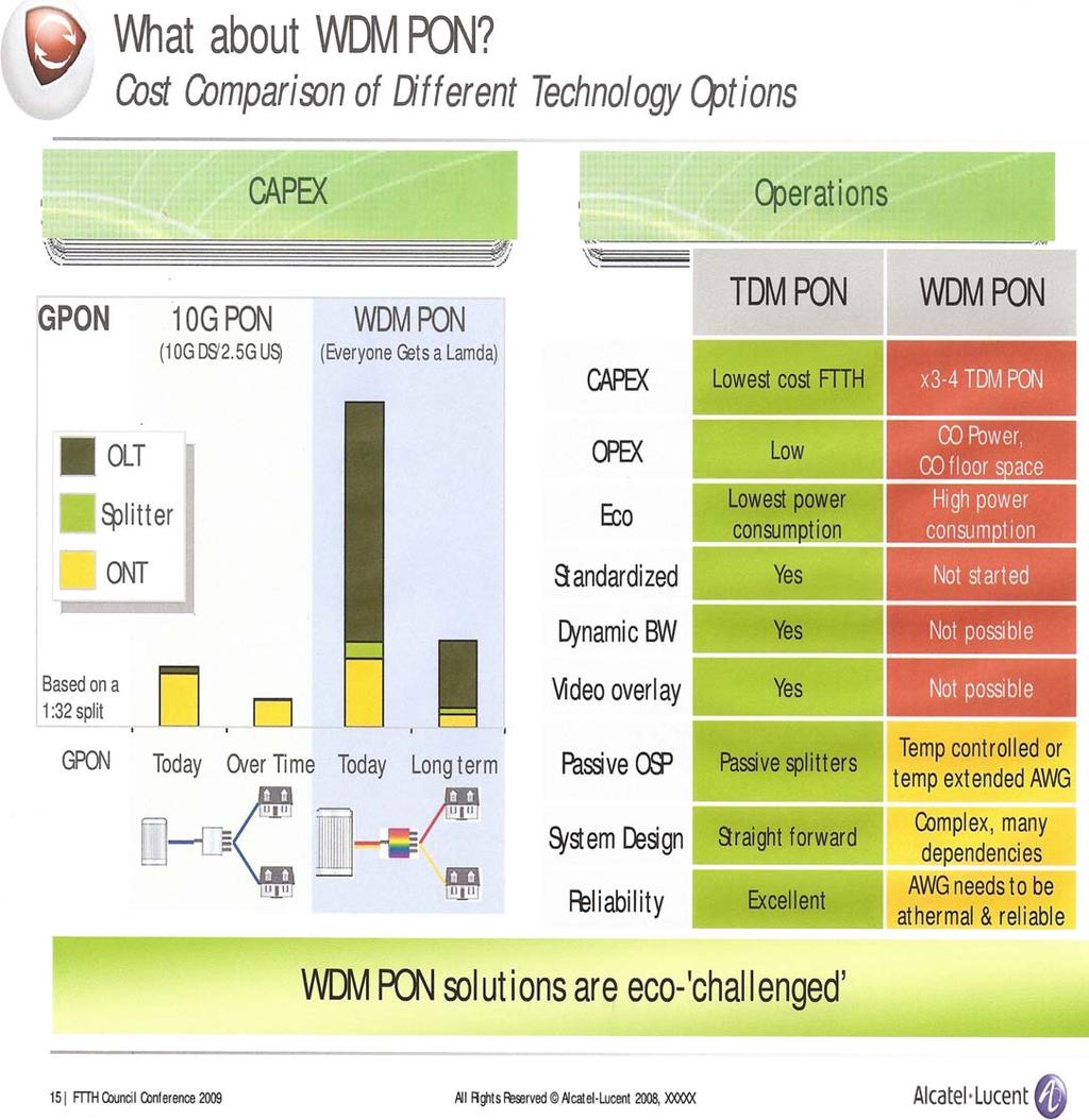 TDM-PON vs WDM-PON Fonte: Alcatel-Lucent