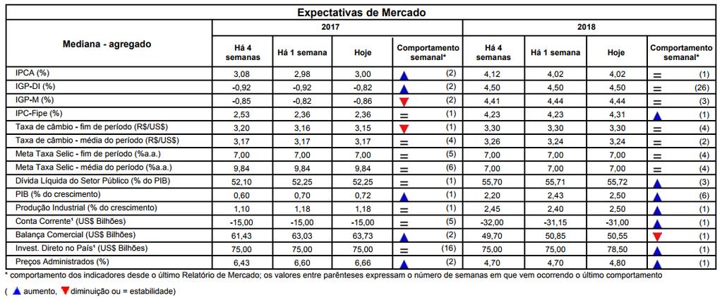 Macroeconomia Brasil Ilan alerta sobre reformas, PIB sobe no Boletim Focus.