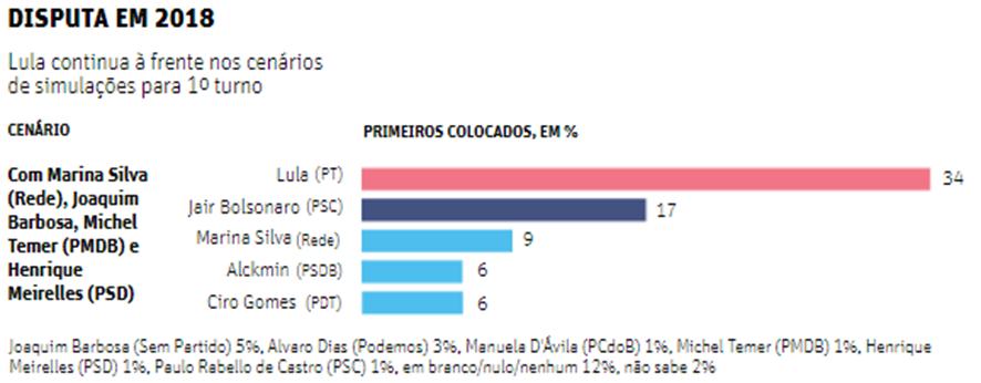 Macroeconomia Brasil Lula lidera Datafolha, PIB revisado para cima no Focus.