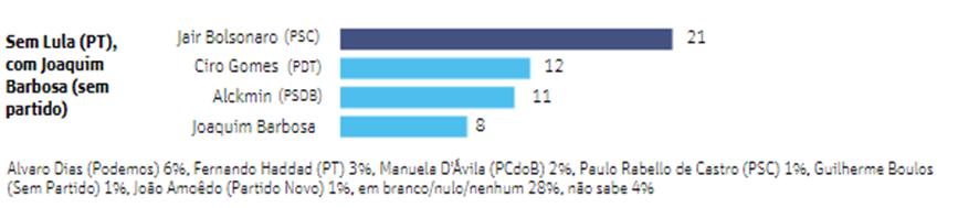 O deputado Jair Bolsonaro aparece isolado em segundo lugar. Eles registraram respectivamente 34% e 17% das intenções de voto, conforme a sondagem.