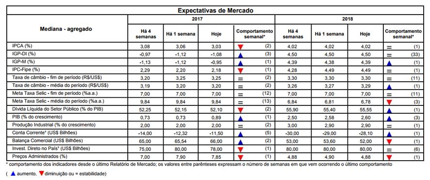 6%. Copom, IPCA e produção industrial no foco - A agenda desta semana tem como destaques a decisão de política monetária do Banco Central (quarta-feira); produção industrial de outubro (terça-feira);