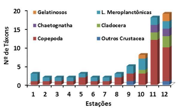 Contribuição do número de táxons nas estações da Lagoa de Araruama observados na campanha de junho de 2013.