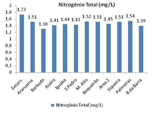 Nitrogênio total Apresentou-se com uma concentração média de 1,48 mg/l, alcançando uma variação de 0,43 mg/l em relação aos pontos amostrais.