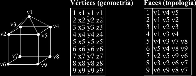 Estrutura de dados mais utilizada: Tabela de vértices e tabela de faces Problemas Exemplo Formas de