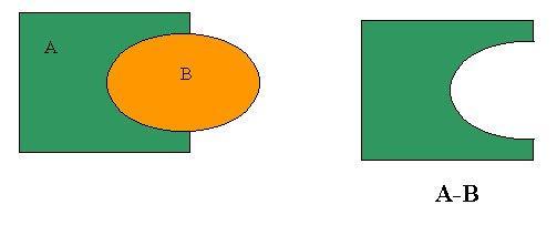 Técnicas de Modelagem CSG Tipo de representação adequada para aplicações onde a precisão matemática é importante ou ferramentas CAD que