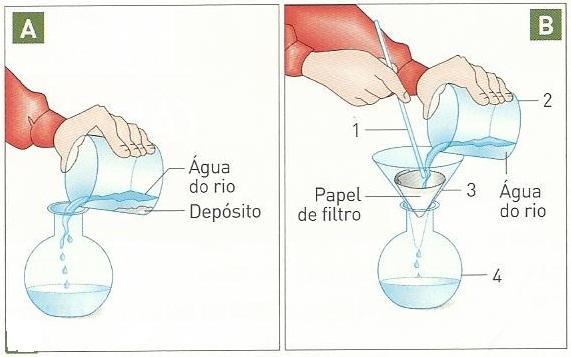 Entre os termos: Decantação Filtração Fervura Desinfeção 10.1. Indica o nome do processo de tratamento esquematizado em A e em B. A - B - Fig. 9 10.2.