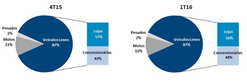 % Participação dos Novos Financiamentos de Veículos A administração do Pan trabalha constantemente no aprimoramento dos modelos de aprovação, sistemas e processos de crédito do Banco.