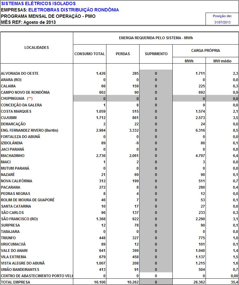 Programa Mensal de Operação dos