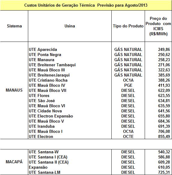 Obs.: Custos Unitários de geração térmica para a CCC-ISOL, calculados a partir dos preços médios de combustíveis praticados nas capitais em Abril/2013 e do menor valor de consumo específico e