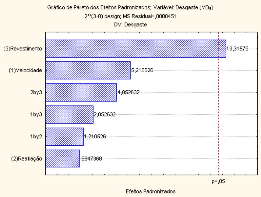 100ª passada. O gráfico de Pareto gerado é apresentado na Fig. (8), os níveis são apresentados na Tab. (5). A Tab.