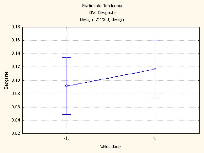 Tabela 5 Níveis das variáveis de entrada Fatores Níveis -1 1 Velocidade 80 m/min 100 m/min Reafiação Nova Reafiada Revestimento AlCrN TiAlN Tabela 6
