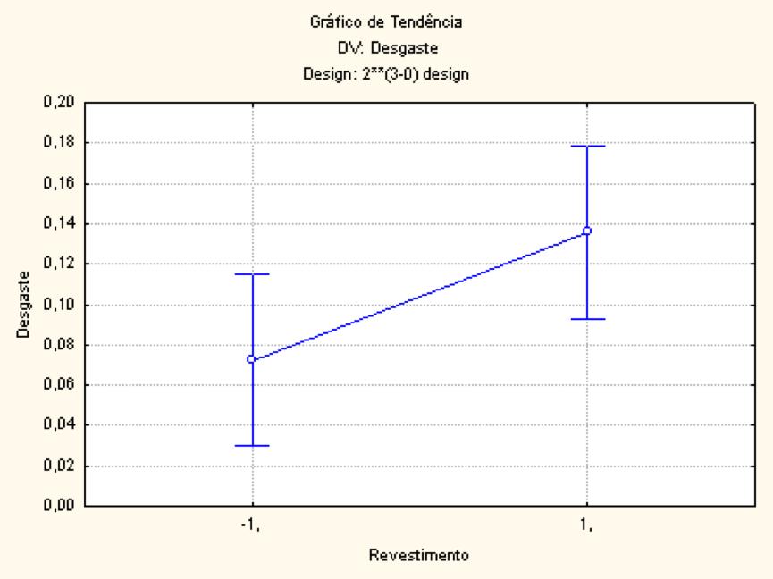 Velocidade de Corte Tempo Médio de Usinagem AlCrN TiAlN 80 m/min 8h 45 min 5h 50 min (VB B =0,2 mm / 200 passadas) (VB B =0,2 mm / 140 passadas) 100