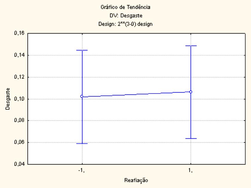 (8a) mostra que o tipo de revestimento foi o fator mais influente no desgaste da ferramenta. O gráfico de tendência apresentado na Fig.