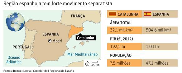 A Catalunha: outro país dentro da Espanha A capital da Catalunha, Barcelona, é uma das capitais culturais da Europa; O turismo fortaleceu a região ao