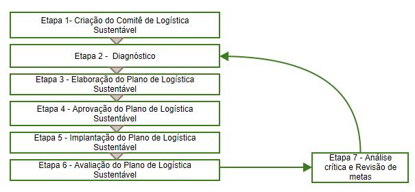 4 METODOLOGIA A elaboração do Plano de Logística Sustentável (PLS) do Instituto Federal do Amapá seguiu as orientações do Ministério Planejamento e Orçamento MPOG constante na IN N.