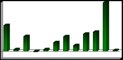 3.00% 3.63% 2.50% 2.00% 1.50% 1.00% 1.60% 0.92% 0.54% 0.91% 0.36% 1.07% 1.19% 0.50% 0.11% 0.11% 0.05% 0.00% -0.50% mar. 13-0.04% abr. mai. jun. jul. ago. set. out. nov. dez. jan. 14 fev.