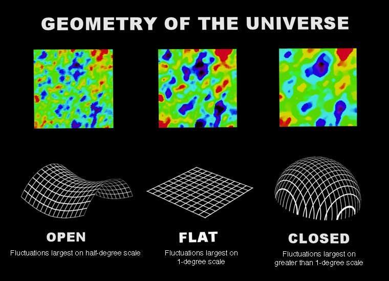 com diferentes geometrias do Universo, (ver as figuras 28.02 e 28.03), resulta que o Universo é plano. Figura 28.