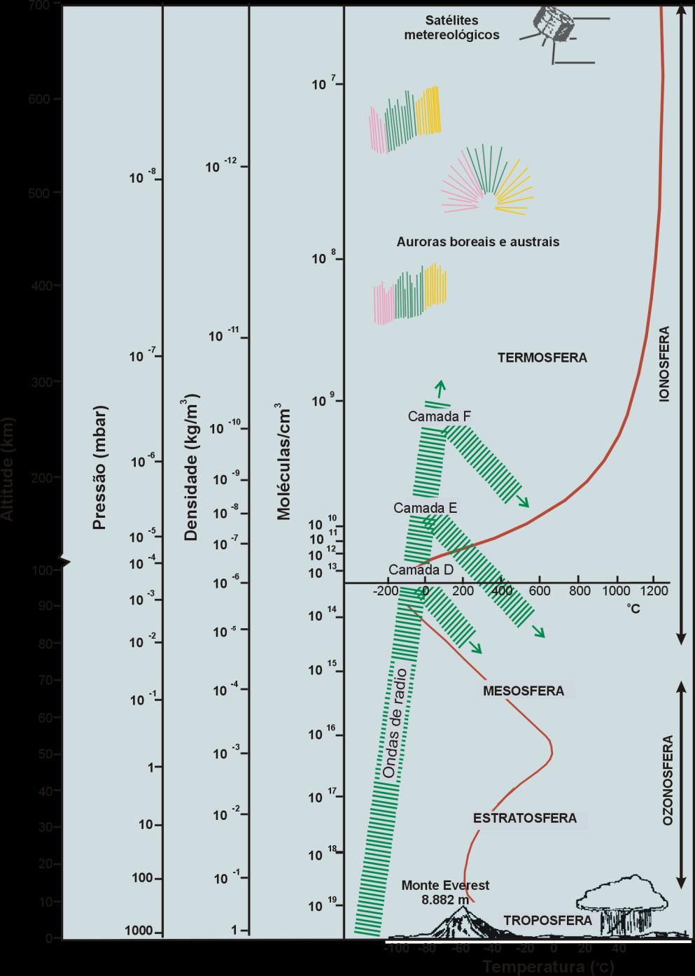 Atmosfera da Terra A pressão e a densidade decrescem rapidamente com a altitude: A Pressão cai de 1/10 a cada 15 km no início, passando a