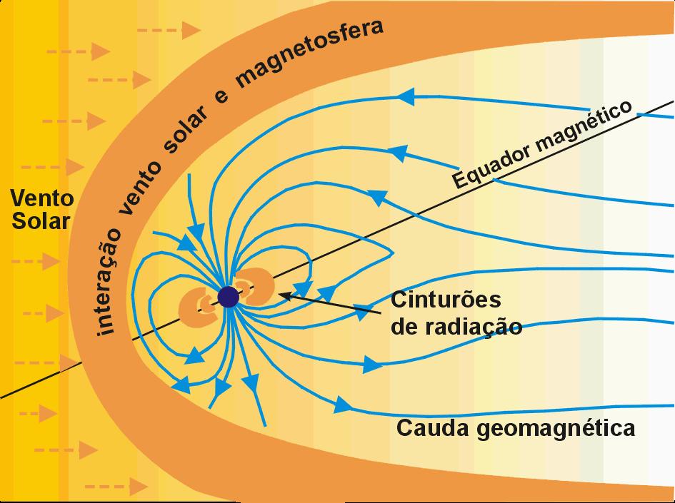 Magnetosfera. A velocidade do vento solar é de ~ 450 km/s.. Quando o vento solar colide com a atmosfera superior, ele produz um efeito similar a uma onda de choque.