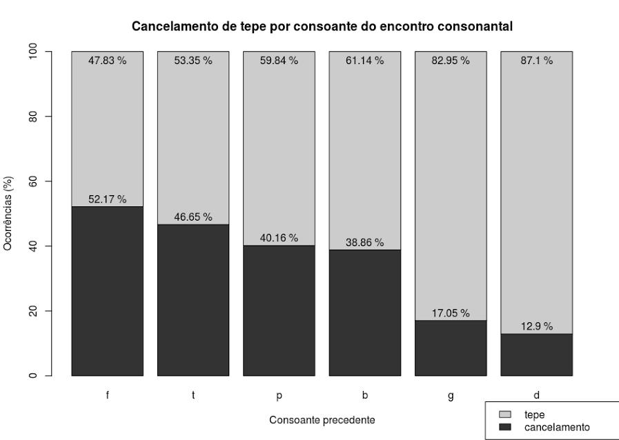 70 p=0.004711) foi significativo no modelo. A próxima seção considera o cancelamento do tepe para cada uma das consoantes iniciais dos encontros consonantais tautossilábicos. 5.1.4 Tipo de consoante (frequência de tipo): Espera-se que cada uma das consoantes iniciais da sílaba CCV apresente índices diferentes de redução em sílabas complexas.