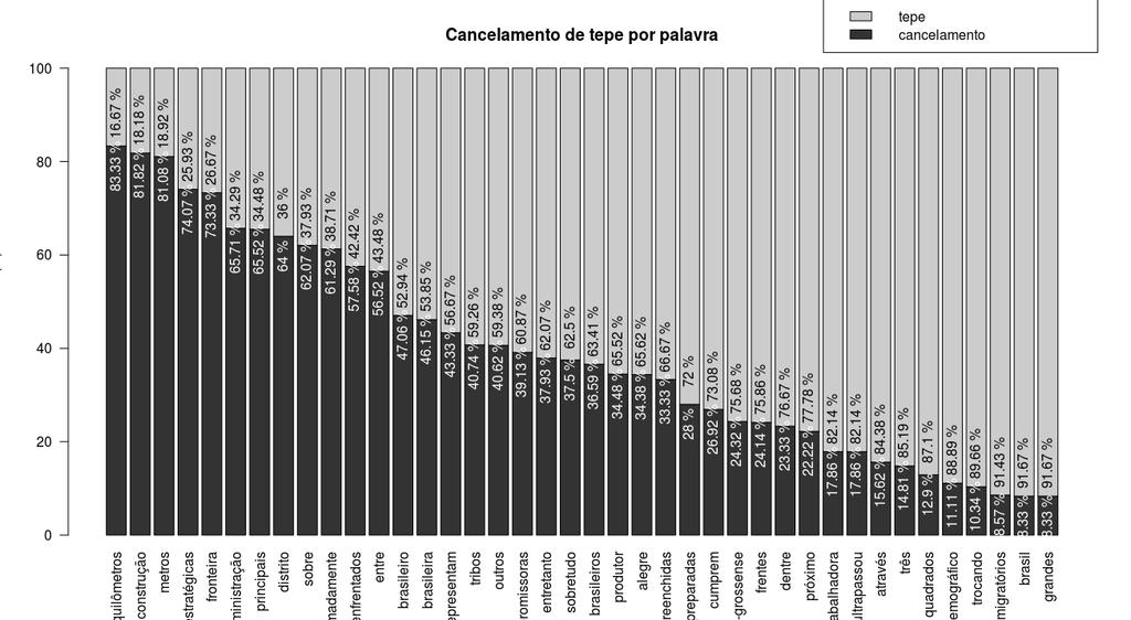 75 FIGURA 26: Cancelamento do tepe por palavra Os resultados da FIG. 26 mostram que há grande variabilidade do cancelamento do tepe, dependendo da palavra.