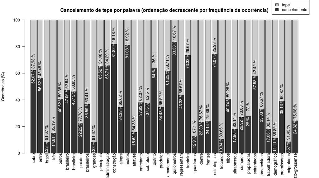 76 homofonia (trocando/tocando). Mais uma vez, os resultados indicam que são diversos fatores atuando em conjunto que promovem a implementação do fenômeno. Considere a FIG.