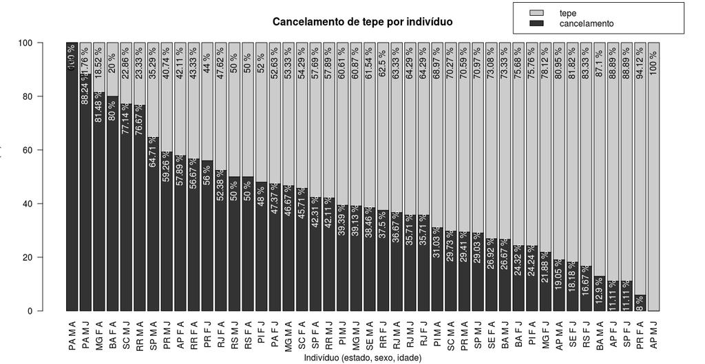 80 FIGURA 31: Cancelamento do tepe por indivíduo De acordo com os dados na FIG. 31 houve variação no índice de cancelamento do tepe.