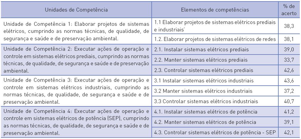 Percentual de